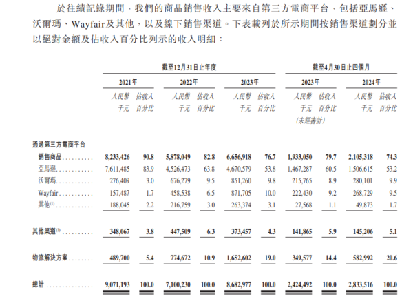配资炒股官方网站 4个月赚近2个亿！家居跨境电商傲基科技再闯IPO 雷军沈南鹏方洪波投了